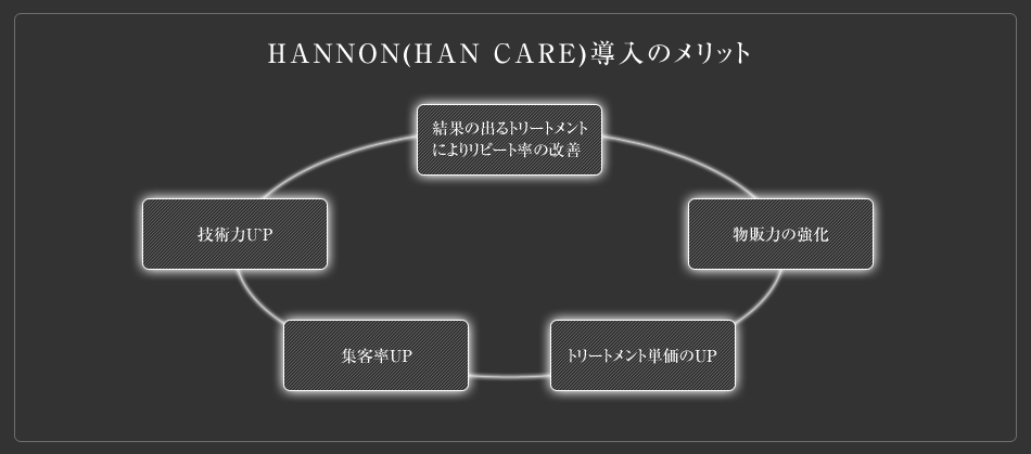 HANNON(HAN CARE)導入のメリット